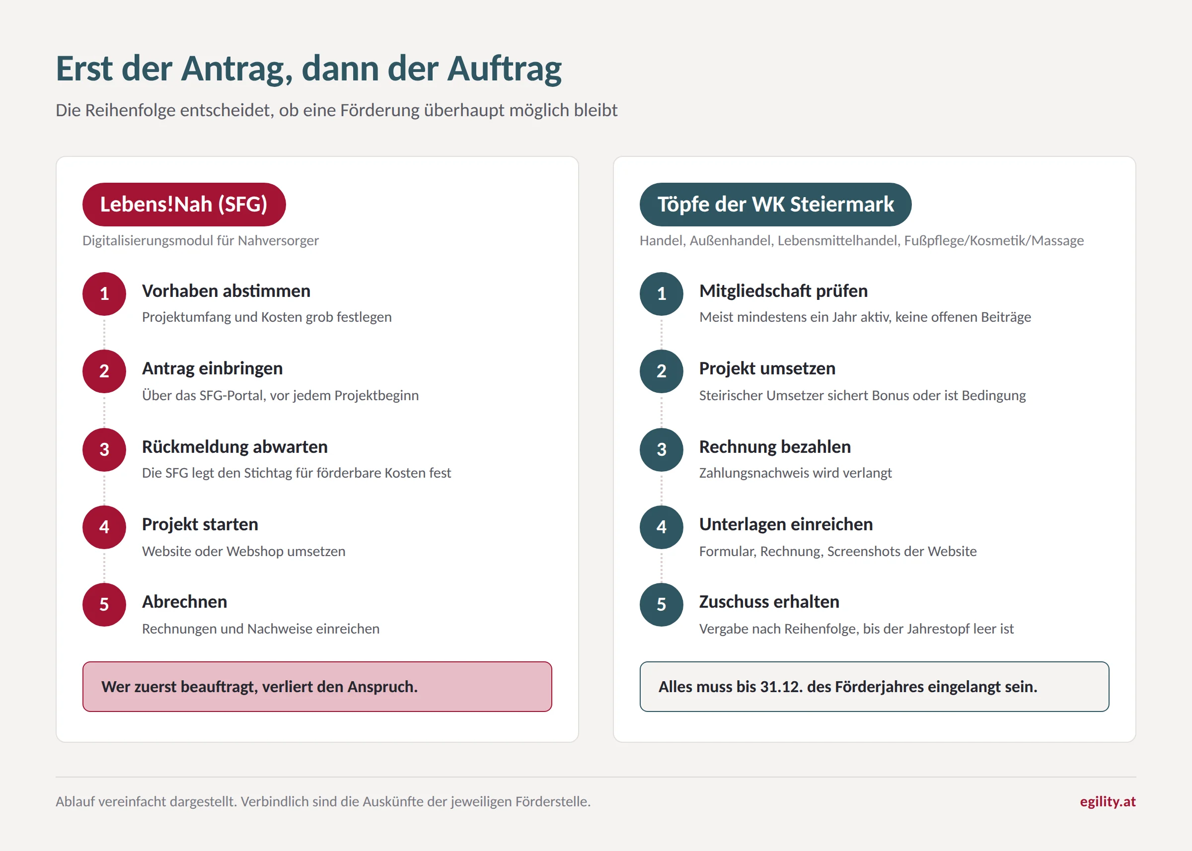 Ablaufvergleich der Förderungen: Bei Lebens!Nah liegt der Antrag vor dem Projektstart, bei der Wirtschaftskammer erfolgt die Einreichung nach bezahlter Rechnung bis 31. Dezember