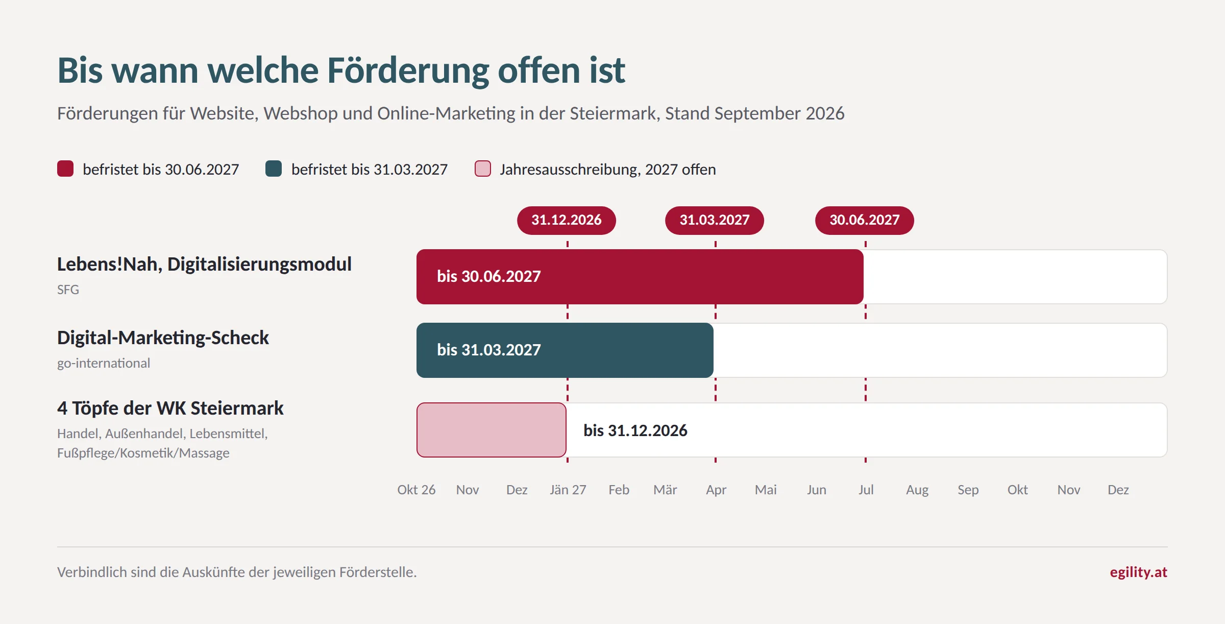 Zeitstrahl der Förderfristen in der Steiermark mit den Stichtagen 31.12.2026, 31.03.2027 und 30.06.2027