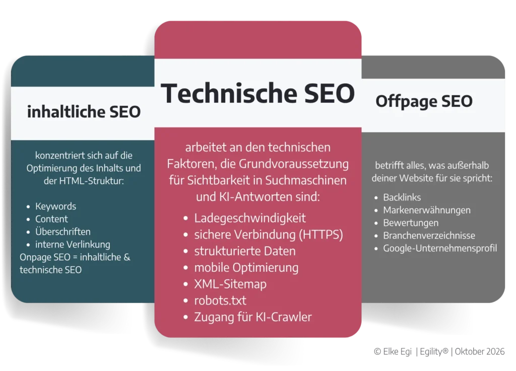 Infografik zu Technische SEO Graz von Elke Egi. Plus Offpage- und inhaltliche SEO sowie KI-Suchen